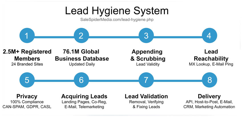 Lead Hygiene